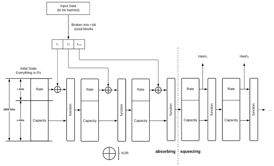 Sơ đồ cấu trúc bọt biển của SHA-3