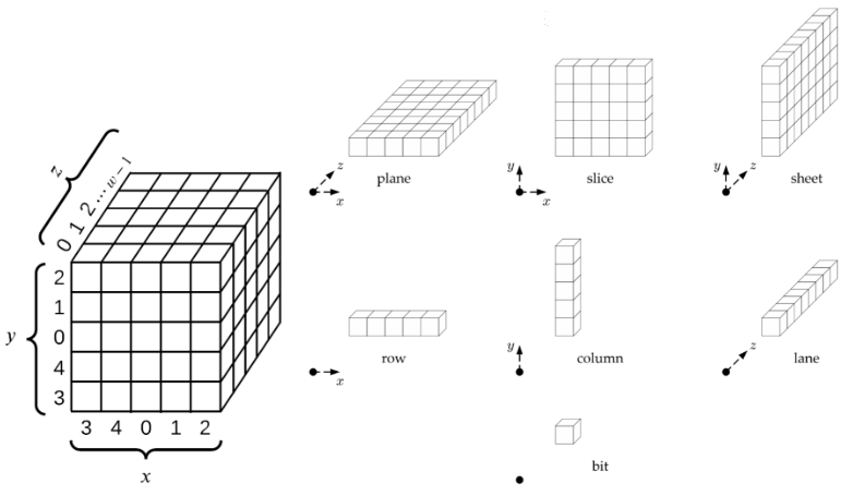 Mô tả các thành phần của state